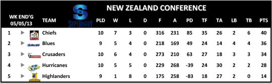 Super Rugby New Zealand Conference Table Week 12